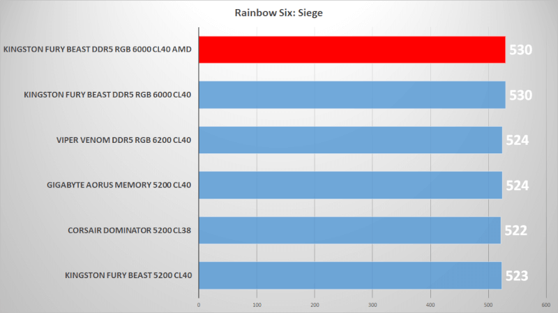 Fury Memory RGB DDR5 48000 AMD Beast speed Kingston EXPO on-die high 6000 CL40.png